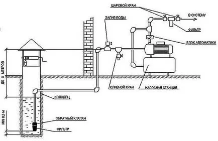 доставка на частни домове на кладенеца и добре, резервоара за съхранение, акумулатор на налягане на водата,