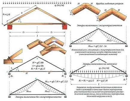 Agățat căpriori unitate de construcție, de calcul și instrucțiuni de instalare