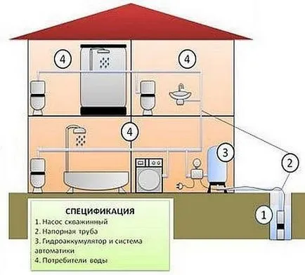 доставка на частни домове на кладенеца и добре, резервоара за съхранение, акумулатор на налягане на водата,