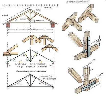 Agățat căpriori unitate de construcție, de calcul și instrucțiuni de instalare