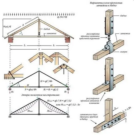 Agățat căpriori unitate de construcție, de calcul și instrucțiuni de instalare