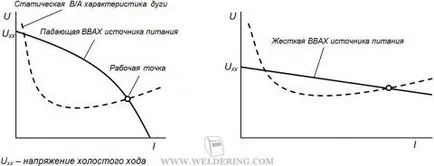 Áramforrások ívhegesztő, hegesztés és hegesztők