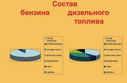 Compoziția chimică a ax 92, 95, 98 benzina - care este compus din benzină