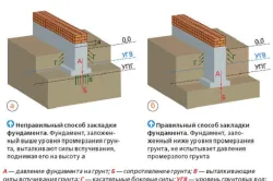 Hogyan az alapítvány a ház alapja és az általa kiválasztott szerelési