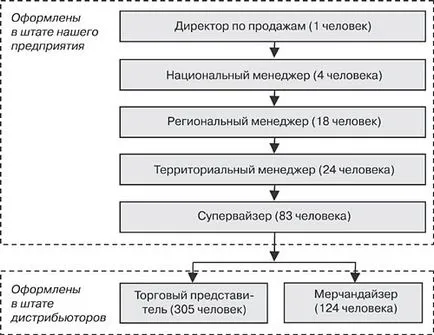 Качествена селекция от търговски представители