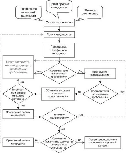 Minőségi válogatott értékesítési képviselők