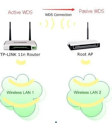 Hogyan lehet csatlakozni a router a router kábelhálózaton keresztül - a router-router