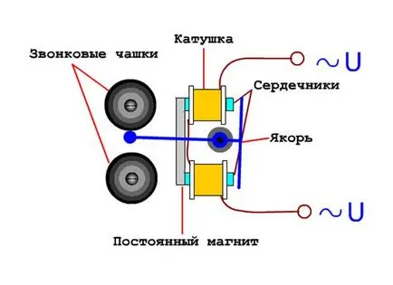 Hogyan orvosolható egy elektromos csengő