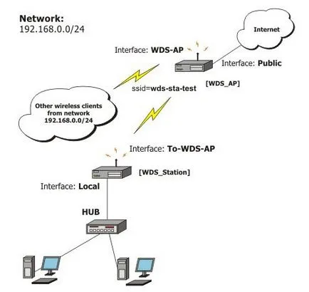 Hogyan lehet csatlakozni a router a router kábelhálózaton keresztül - a router-router