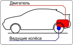 Заден двигател оформление - това