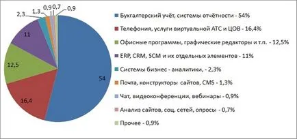 Cum de a vinde servicii de cloud pentru întreprinderile mici