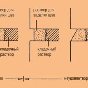 Как да направите възстановяване на зидарии с ръцете си