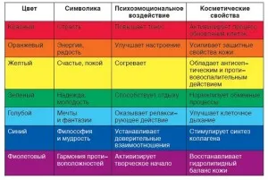 Hogyan színterápia befolyásolja a személy