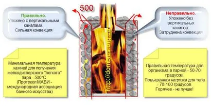 Как да се положат камъни в bannuyu на фурната