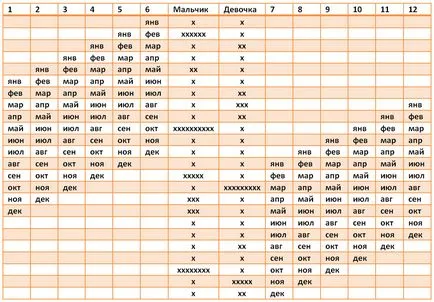 Как да зачене момче, всички методи, маси и календари