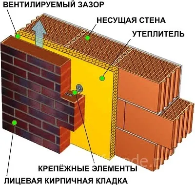 Zidărie cu tipurile de izolație și teplomonstr dispozitiv