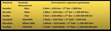 Размерът на информация - studopediya