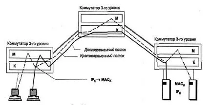 Kapcsolók Layer-3 routing adatfolyamok