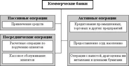 Търговска Банка като елемент на банковата система - банковата система, своето място и роля на пазара