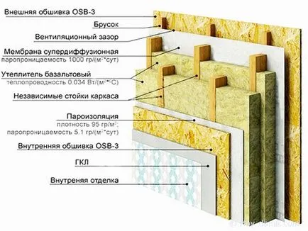 Материали за топлоизолация на стените в къщата минерална вата, топло тапети, гипс, боя и Obmazochnaya