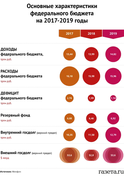 Министерството на финансите представи проектобюджета за 2017 - 2019 година