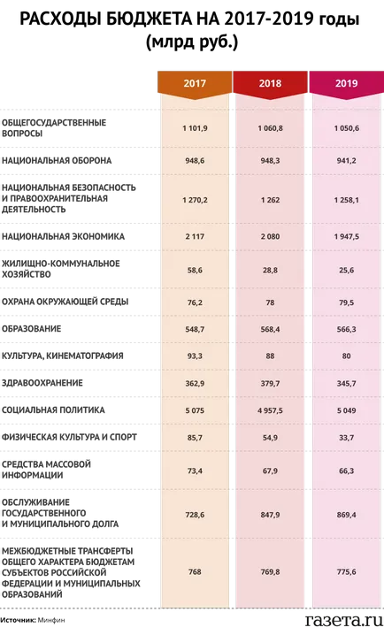 Министерството на финансите представи проектобюджета за 2017 - 2019 година