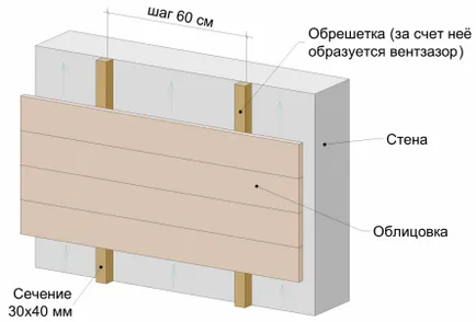 instalarea de finisare exterioară a panourilor de perete cu propriile lor mâini, produse în special izolate termic (Foto &