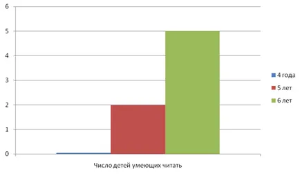 Memoria și capacitatea de a citi