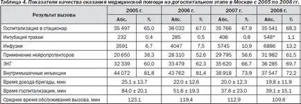 Organizarea de ajutor medical la pacientii cu accident vascular cerebral cerebrală în faza prespital,