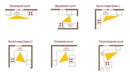 Principalele soiuri de module de bucătărie Locul de amplasare