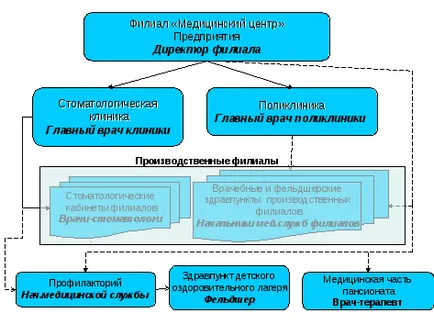 Jellemzői a modern szervezet a járóbeteg-ellátás vállalati alkalmazottak