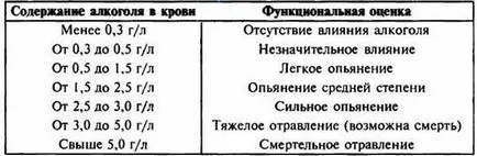 Отравяне с етилов алкохол - sipmtomy, летална доза, вредата за човешкото здраве