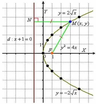 Parabola és kanonikus egyenlete