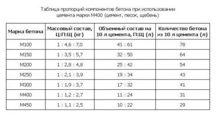 Beton Caracteristici nisip de carieră, produse de râu