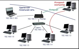 Csatlakozás távoli asztal a Windows 7