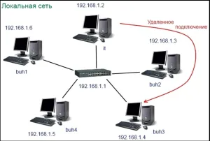 Csatlakozás távoli asztal a Windows 7