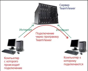 Csatlakozás távoli asztal a Windows 7