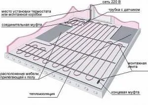 încălzire prin pardoseală, cu propriile lor mâini - face o podea caldă - viața mea