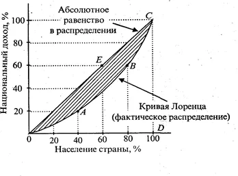 Pofaktornoe разпределение на доходите и социалната справедливост - studopediya