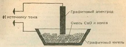 Obținerea de carbură de calciu - chimie și biologie în școală