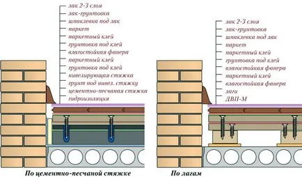 Подове на паркет