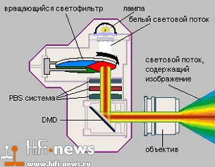 Projection лампи мултимедиен проектор