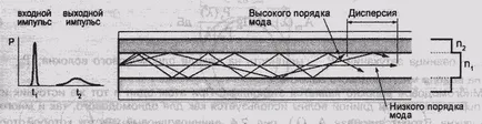 Размножаване на светлина през влакно