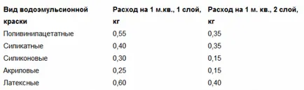 Felhasználás 1m2 homlokzati festék vakolat hogyan csökkentik a kérelem akril faj, a szú