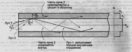 Размножаване на светлина през влакно