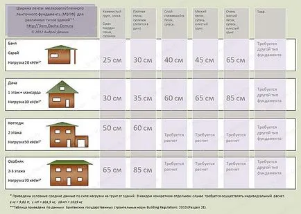 Изчисляване на основата на лентата у дома, в зависимост от почвата