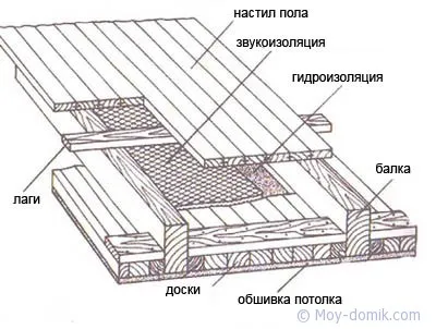 Reparatii de case din lemn, cu propriile lor mâini, construcția și repararea caselor cu propriile lor mâini