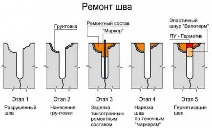 Compoziția de reparații pentru mortar și beton pentru pardoseli din beton