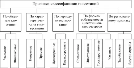 Ролята на инвестициите в икономическото развитие