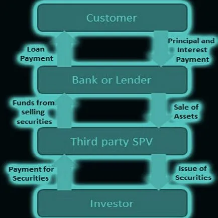 Securitizarea - o